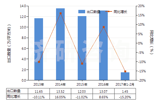 2013-2017年2月中國其他用未曝光軟片及硬片(非彩色攝影用,邊長≤255mm)(HS37019990)出口量及增速統(tǒng)計(jì)